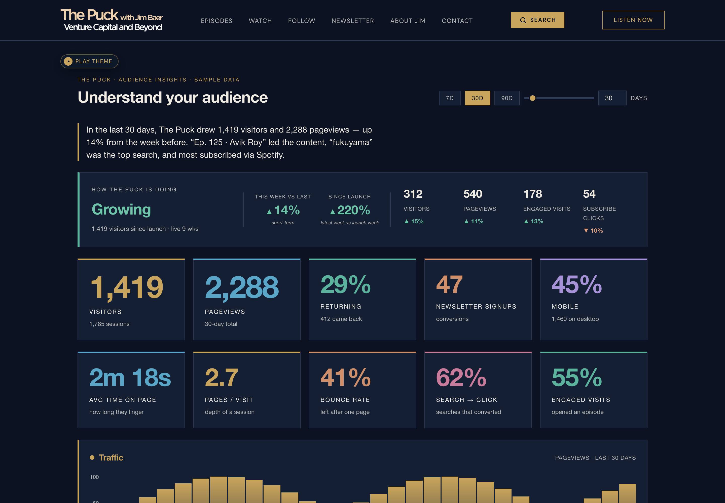 The Puck's custom, first-party audience analytics dashboard — visitors, engagement, most-played clips, top searches.